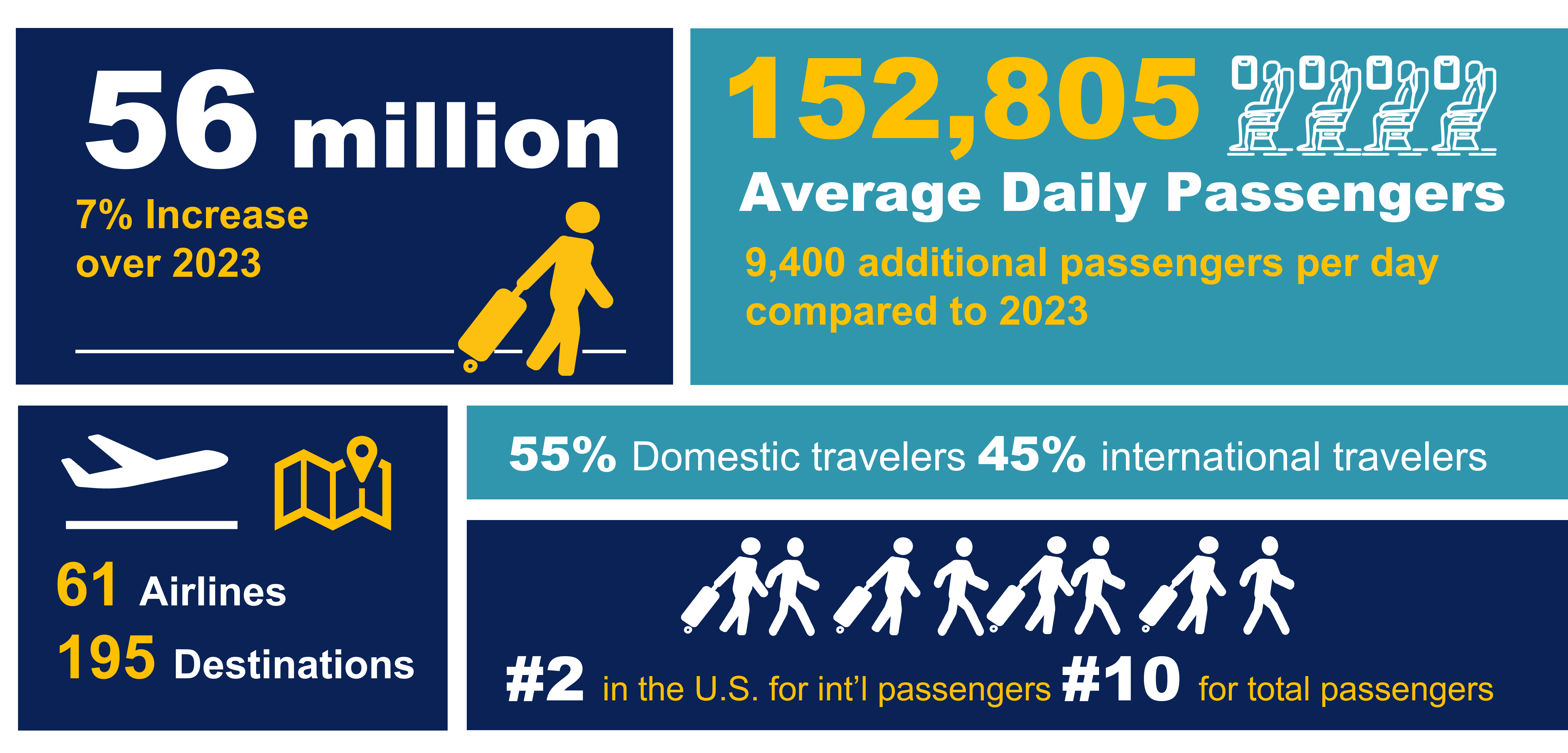 MIA Passenger Service Statistics 2024